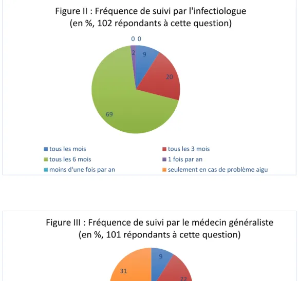 Figure II : Fréquence de suivi par l'infectiologue (en %, 102 répondants à cette question)