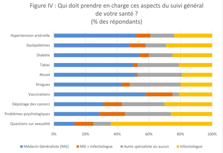 Figure IV : Qui doit prendre en charge ces aspects du suivi général  de votre santé ?