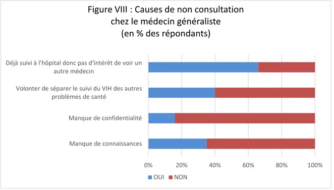 Figure VIII : Causes de non consultation  chez le médecin généraliste 