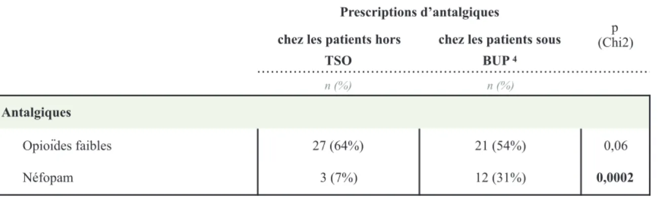 Tableau 9: Prescriptions d’opioïdes faibles et de Néfopam en cas de douleur modérée chez un patient hors TSO  et sous buprénorphine