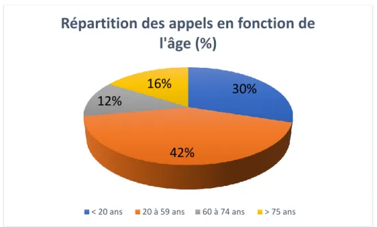 Graphique 1 : Répartition des appels en fonction des tranches d’âge 