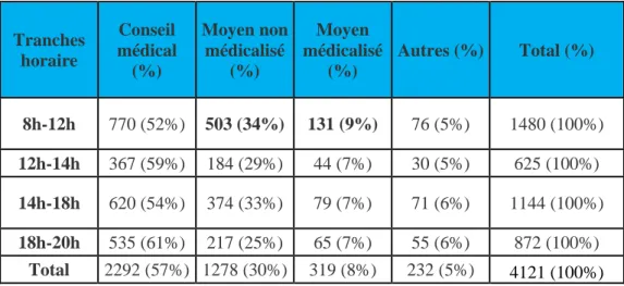 Tableau 2 : Répartition des décisions médicales en fonction de l’horaire 