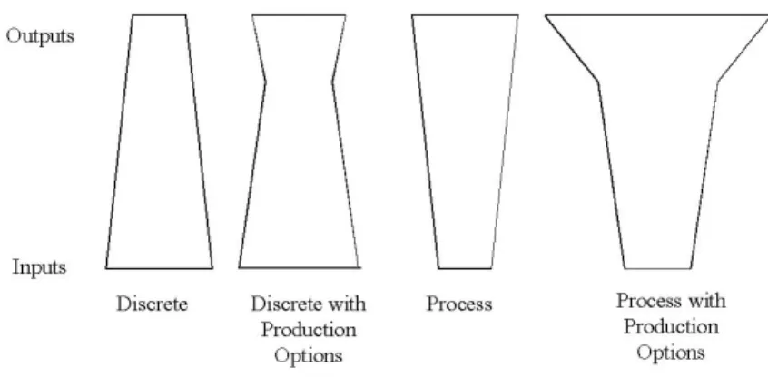 Figure 1: Different types of Bill of Material