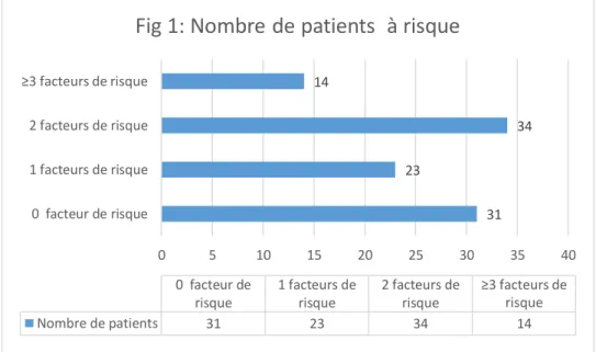 Fig 1: Nombre de patients  à risque