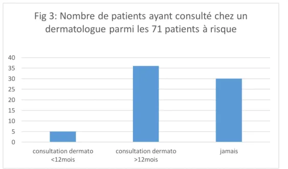 Fig 3: Nombre de patients ayant consulté chez un  dermatologue parmi les 71 patients à risque