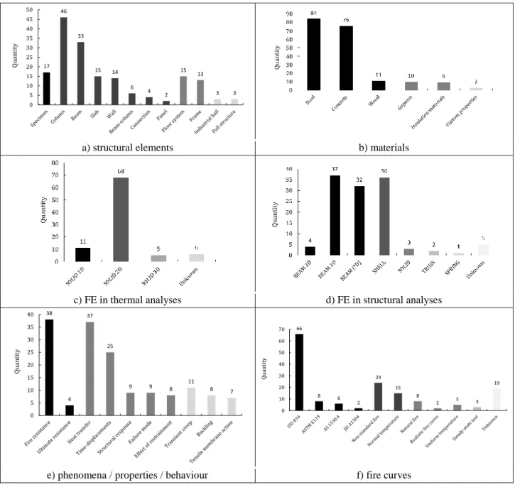 Fig. 4. Classification of journal articles and conference papers presenting comparisons between SAFIR and  experimental tests or other software, according to different aspects 