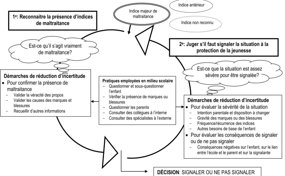 Figure 2. Processus décisionnels de signaler la maltraitance envers les enfants.  