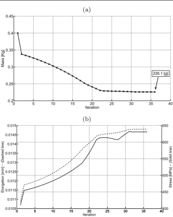 Fig. 17 Formulation considering the constraints at each time step (Eq. (28)): (a) Evolution of the mass, (b) Evolution of the maximum elongation and of the maximal stress.