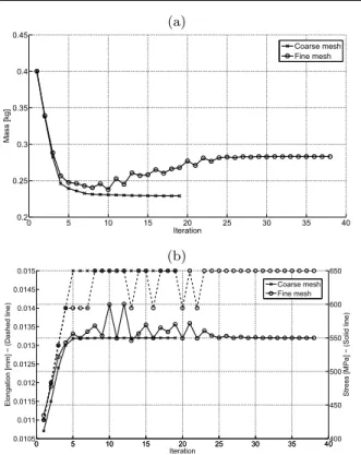 Fig. 21 Minimization of the mass with stress constraints (Eq. (32)): (a) Evolution of the mass, (b) Evolution of the maximum elongation and the maximal stress.