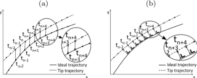 Fig. 1 Two definitions of the distance between two different trajectories: (a) Position distance, (b) Normal distance.