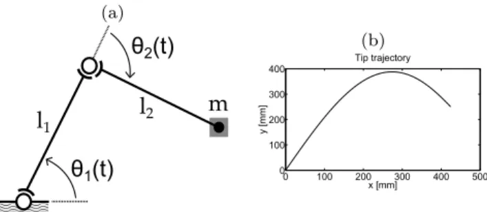 Fig. 2 The 2-dof robot and its prescribed trajectory.