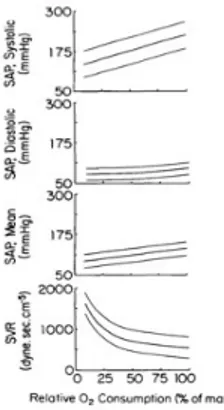 Illustration 6: Evolution de la pression artérielle systolique et diastolique pendant un  effort d'intensité croissante sur cyclo-ergomètre