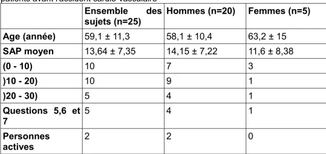 Tableau   2     :  Score   d'activité   physique   de   Dijon   correspondant   au   mode   de   vie   des patients six mois après la réadaptation cardio-vasculaire