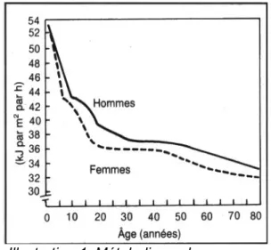 Illustration 1: Métabolisme de repos en  fonction de l'âge et du sexe (Altman,  P.L. et Dittmer, D, 1968)
