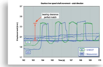 Figure 6: Emergency stop simulation: comparison of experimental data and S4WT results