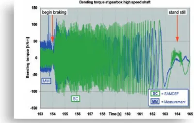 Figure 9: Emergency stop simulation: comparison of experimental data and S4WT results