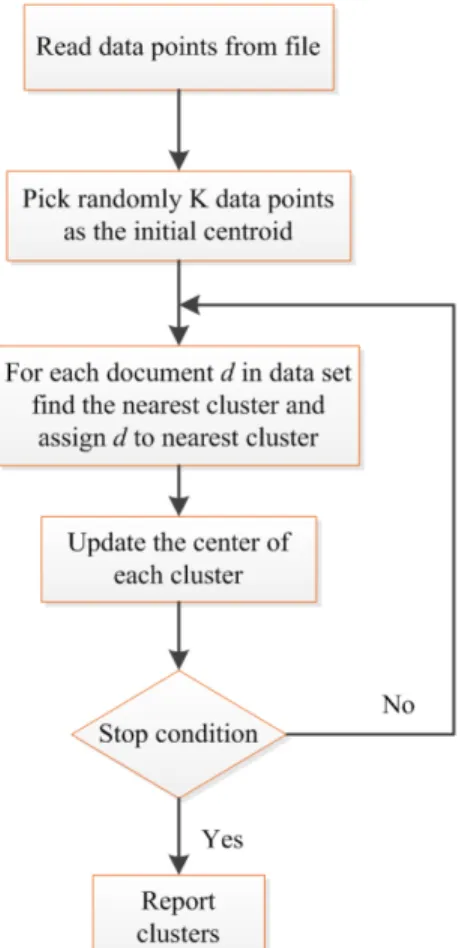 Figure 2-1: Algorithm of K-Means Data Clustering 