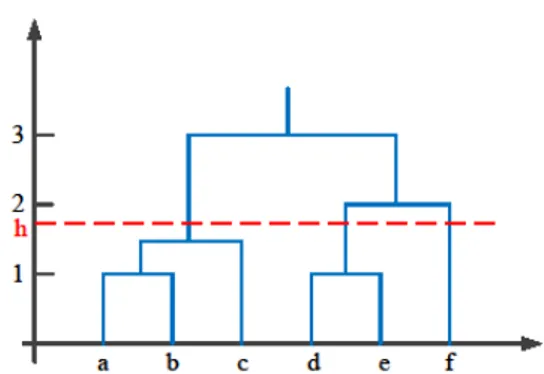 Figure 2-2: The dendrogram of the hierarchical clustering method.