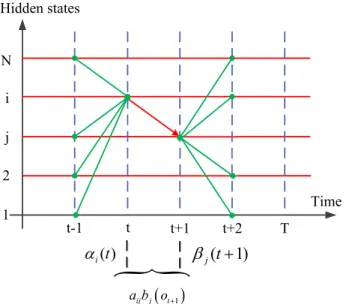 Figure 2-3: The probability of traversing an arc from state i to j: the  α  and  β  probabilities, the  transition probability  a ij and the observation probability  b oj( t + 1 )  [Jurafsky and Martin, 2000]