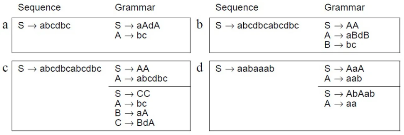 Figure 2-4: Example sequences and grammars that reproduce them: (a) a sequence with one  repetition; (b) a sequence with a nested repetition; (c) two grammars that violate the two  constraints; (d) two different grammars for the same sequence that obey the