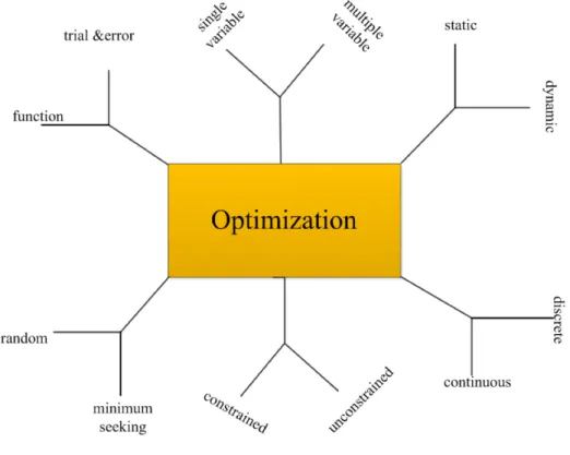 Figure 2-5: The six main categories of optimization algorithms [Haupt and Haupt, 2004]