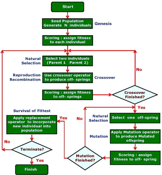Figure 2-9: Genetic Algorithm flowchart 