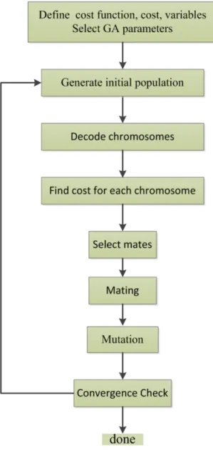 Figure 2-10: Binary genetic algorithm 