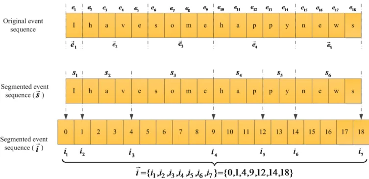 Figure 3-1: Example to illustrate the segmentation notation. 