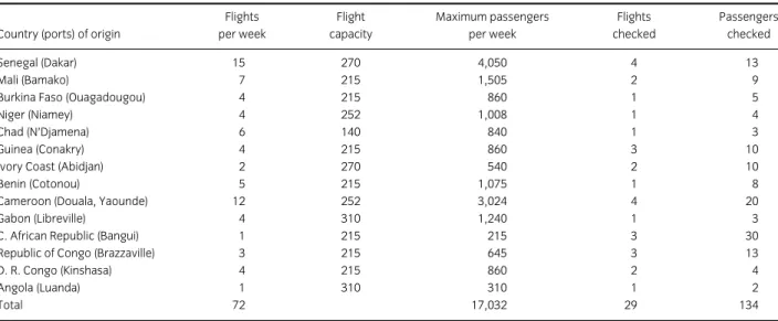 Table 1 Summary of ﬂight frequencies, passenger numbers, and numbers of passengers checked for carriage of meat or ﬁsh arriving from African departure points at Paris Roissy-Charles de Gaulle airport