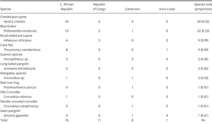 Table 3 Summary of bushmeat species (numbers of carcasses) arriving from African departure points at Paris Roissy-Charles de Gaulle airport