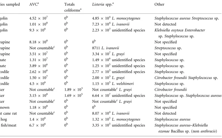 Table 1. Bacteriology Results from Illegally Imported Bushmeat Skin Samples Seized at Charles de Gaulle Airport.