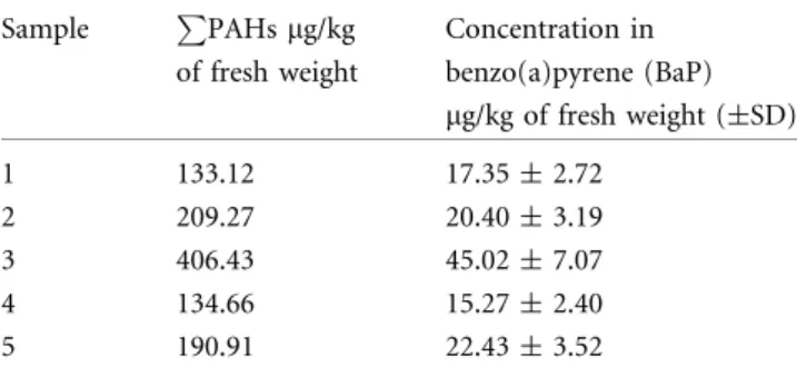 Table 2. Concentrations of the Sum of 15 Polycyclic Aromatic Hydrocarbons and of Benzo[a]pyrene in Illegally Imported Smoked Fish Seized at Charles de Gaulle Airport.