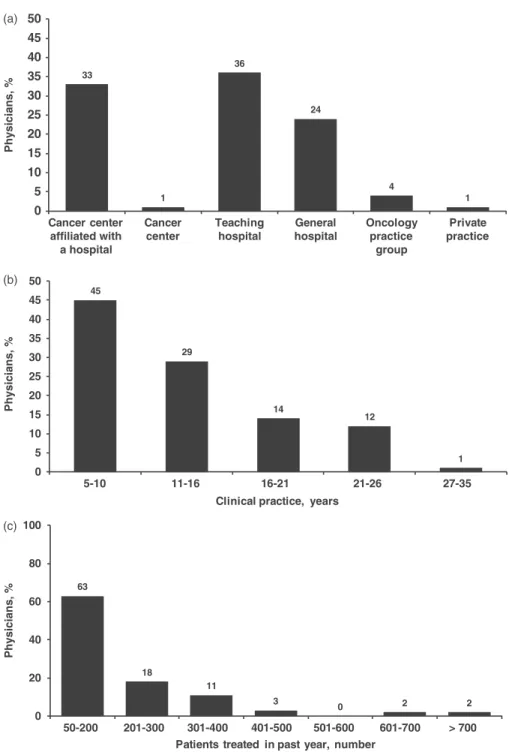 Figure 1. Overview of participating physicians by (a) type of medical institution, (b) years of clinical practice, and (c) number of patients with breast cancer treated in the past year.