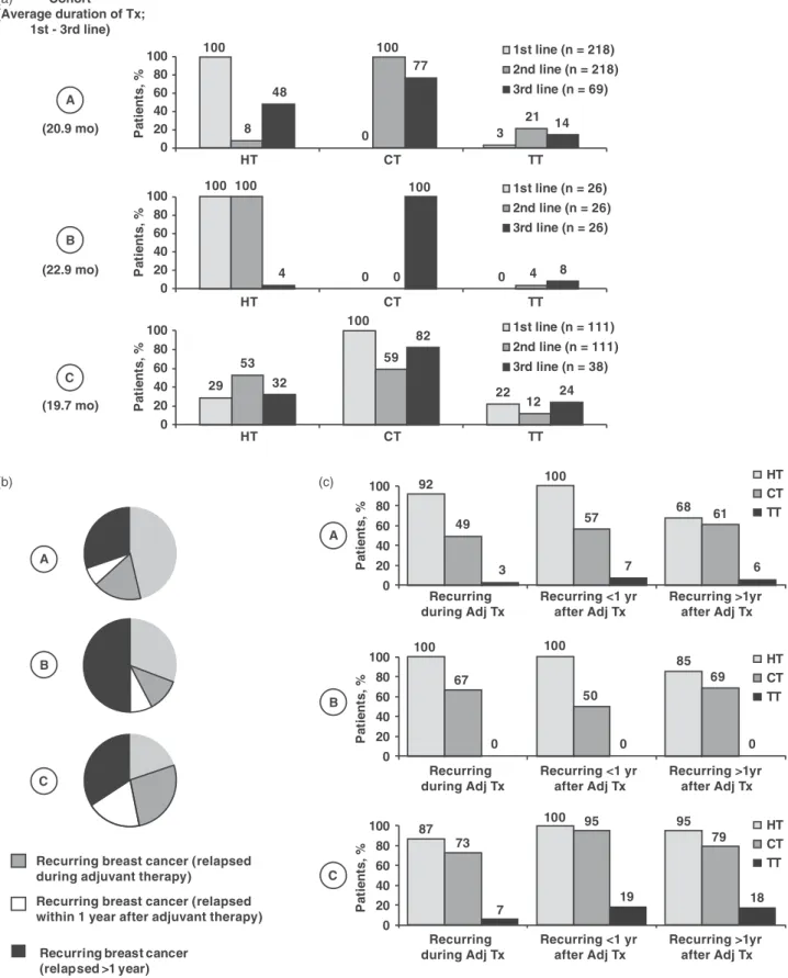 Figure 2. Patient cohorts by (a) treatment received by line in advanced breast cancer setting, (b) breast cancer history, and (c) adjuvant therapies received