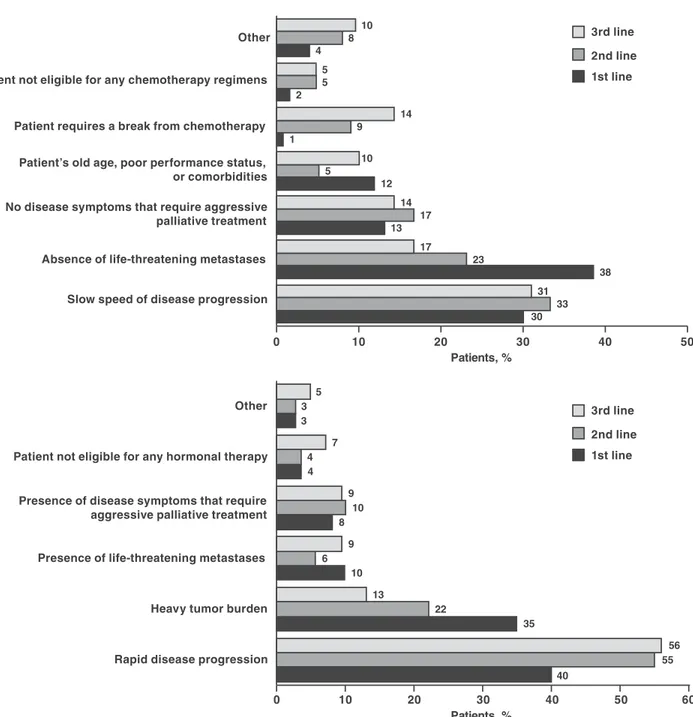 Figure 4. Physician-reported reasons for treatment choice of (a) hormonal therapy over chemotherapy and (b) chemotherapy over hormonal therapy at each line of treatment