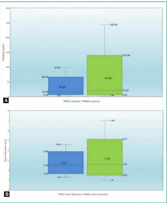 Figure 5. Box plots show ablation volumes (A) and short tumor diameters (B) one month after radiofrequency ablation (in blue)  and microwave ablation (in green)