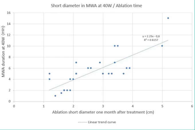 Figure  7.  Graph  shows  linear  correlation  between  microwave  ablation  time  (min)  and  short  diameter  at  40  W