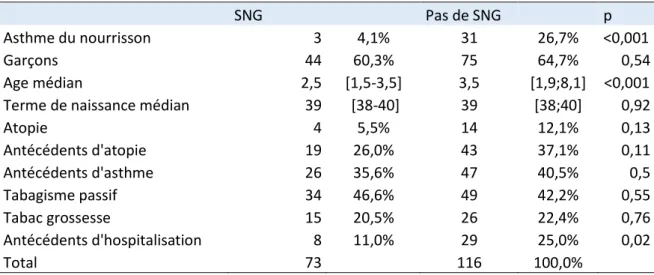 Tableau 10 : durée du soutien par sonde nasogastrique (en moyenne et écart type)  Virus 