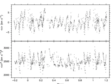 Fig. 11. A phase plot of the first two moments of the disentangled Si  4552.654 line profiles folded with f super = 0.29407 c d − 1 .
