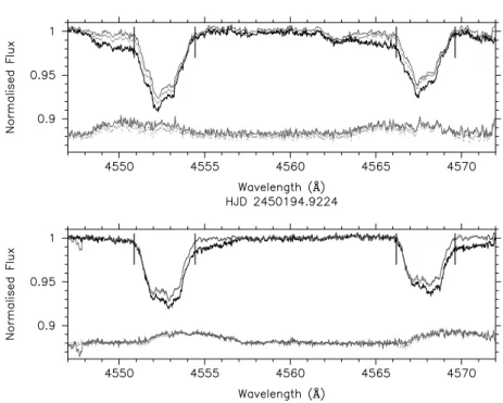 Fig. 2. Top (bottom): line profile measurements taken on HJD 2 450 742.4691 (HJD 2 450 194.9224)