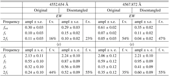 Table 1. Amplitudes (in km s − 1 ) of the frequencies f rot ∈ [0.22; 0.28] c d − 1 , f 1 = 4.99922 c d − 1 and 2 f 1 for the EW (top); amplitudes (in km s − 1 ) of f 1 , f 2 , f 3 and 2 f 1 for v (bottom) of the Si  4552.654 Å (left) and Si  4567.872