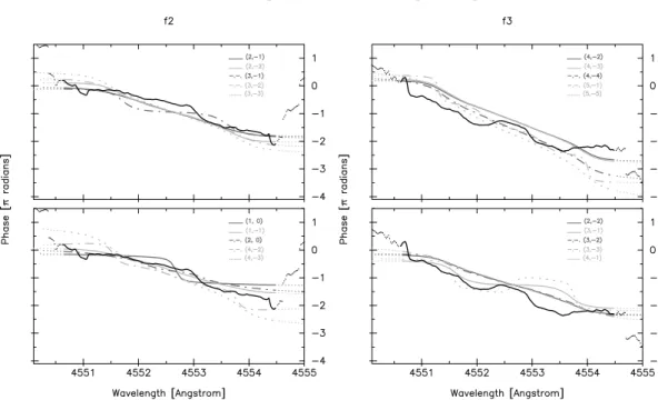 Fig. 8. Phase distribution across the 4552.654 Å profile for sinusoidal fits with f 2 (left) and f 3 (right)