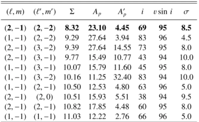 Figure 9 compares the theoretical moment values with the ob- ob-served ones for the two best solutions given in bold in Table 3.