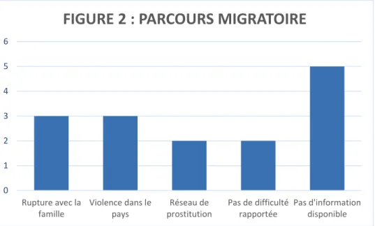 FIGURE 3 : TRIMESTRE DE GROSSESSE LORS DE  LA RCP0123456Rupture avec lafamilleViolence dans lepays Réseau de prostitution Pas de difficultérapportée Pas d'informationdisponible