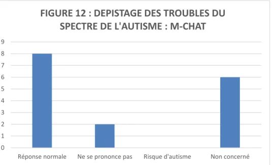 FIGURE 13 : EVALUATION PSYCHOMOTRICE SELON  L'ECHELLE DE DENVER II