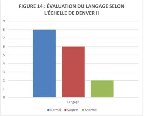 FIGURE 14 : ÉVALUATION DU LANGAGE SELON  L'ÉCHELLE DE DENVER II