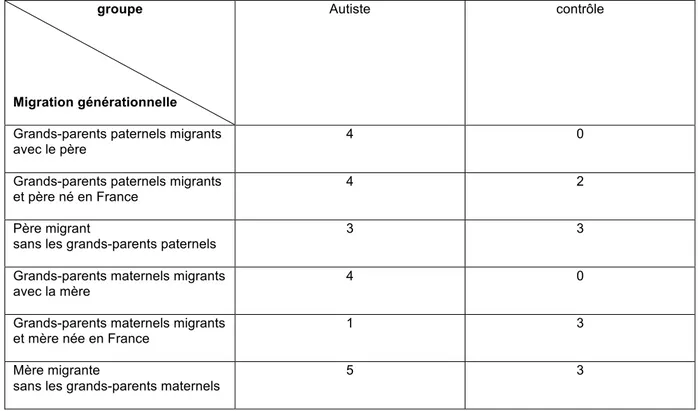 Tableau n°4 :  Configuration familiale de la migration dans les groupes autiste et contrôle