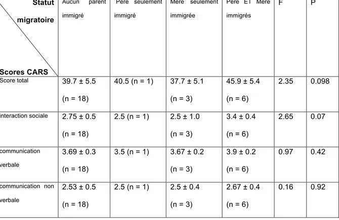 Tableau n°6 : Relation entre la sévérité des troubles autistiques évaluée sur la  CARS et le statut migratoire dans le groupe autiste (moyenne ± déviation standard) 