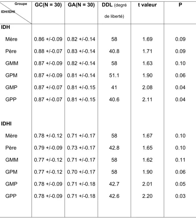 Tableau n°7 : Comparaison des valeurs d’IDH/IDHI (moyenne ± écart-type) entre les  groupes autiste (GA) et contrôle (GC) 