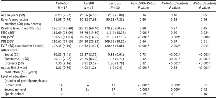 Table 1. Characteristics of the AS-NoSOD, AS-SOD, and Control Groups
